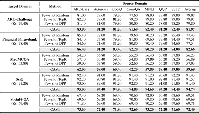 Figure 1 for Enhancing Cross-task Transfer of Large Language Models via Activation Steering