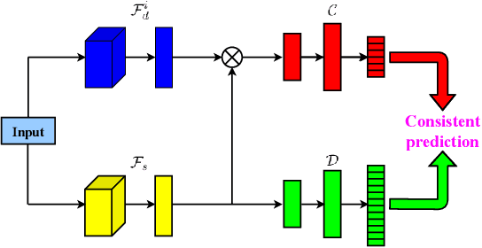 Figure 1 for Regularized Conditional Alignment for Multi-Domain Text Classification