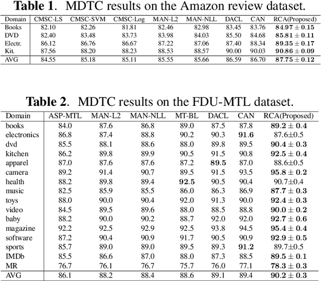 Figure 2 for Regularized Conditional Alignment for Multi-Domain Text Classification