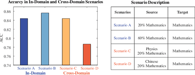 Figure 1 for Prompt Transfer for Dual-Aspect Cross Domain Cognitive Diagnosis