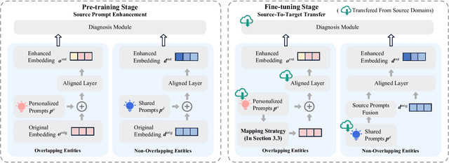 Figure 4 for Prompt Transfer for Dual-Aspect Cross Domain Cognitive Diagnosis