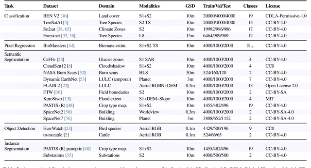 Figure 4 for GEO-Bench-2: From Performance to Capability, Rethinking Evaluation in Geospatial AI