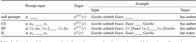 Figure 2 for Multilingual Relation Classification via Efficient and Effective Prompting