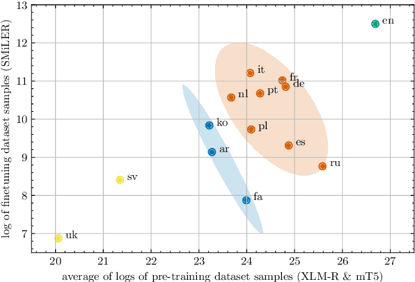 Figure 4 for Multilingual Relation Classification via Efficient and Effective Prompting