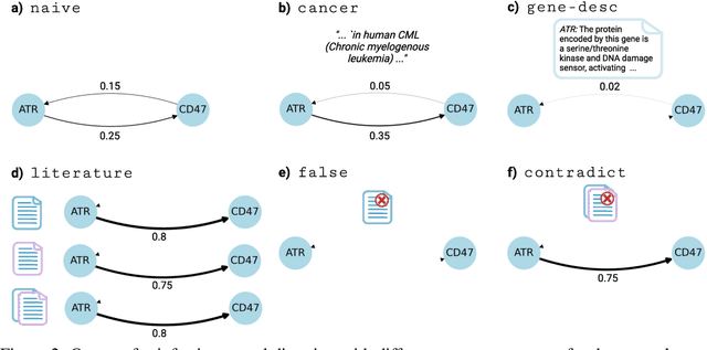 Figure 3 for Large Language Models for Zero-shot Inference of Causal Structures in Biology
