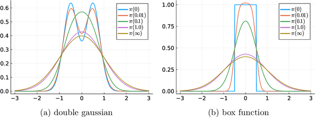 Figure 3 for Sequential transport maps using SoS density estimation and $α$-divergences