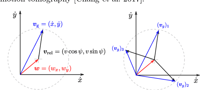 Figure 1 for Batch Estimation of a Steady, Uniform, Flow-Field from Ground Velocity and Heading Measurements