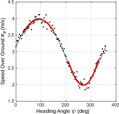 Figure 3 for Batch Estimation of a Steady, Uniform, Flow-Field from Ground Velocity and Heading Measurements