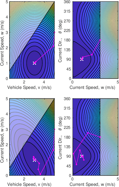Figure 4 for Batch Estimation of a Steady, Uniform, Flow-Field from Ground Velocity and Heading Measurements