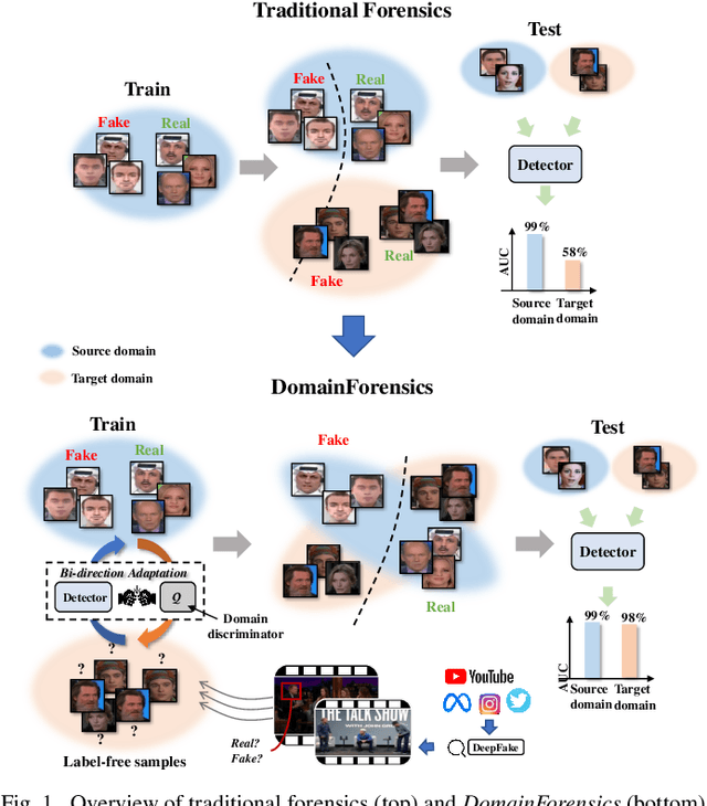 Figure 1 for DomainForensics: Exposing Face Forgery across Domains via Bi-directional Adaptation