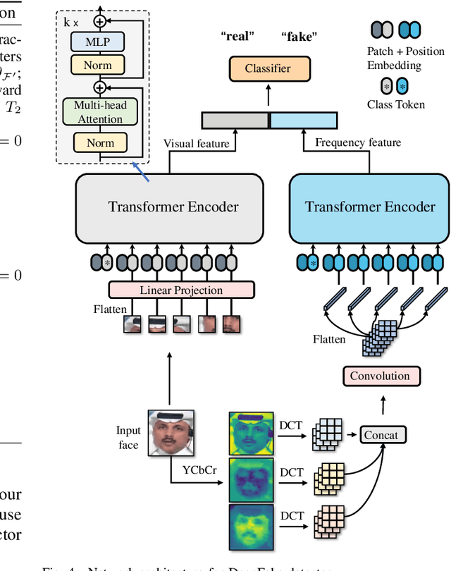 Figure 4 for DomainForensics: Exposing Face Forgery across Domains via Bi-directional Adaptation