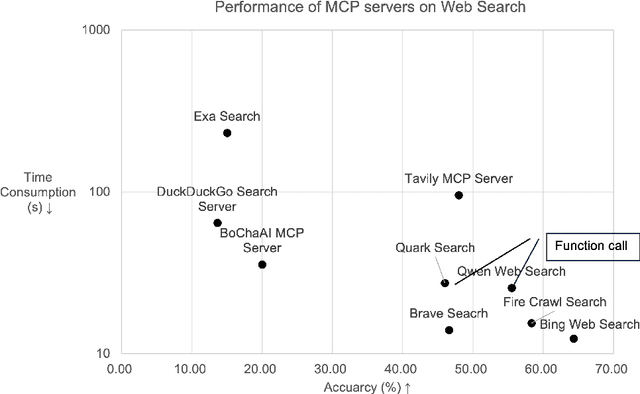 Figure 1 for Evaluation Report on MCP Servers