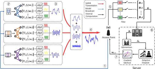 Figure 1 for Adaptive Federated Learning Over the Air