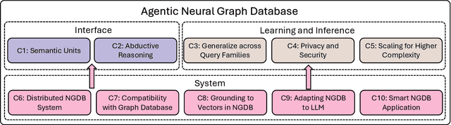 Figure 1 for Top Ten Challenges Towards Agentic Neural Graph Databases