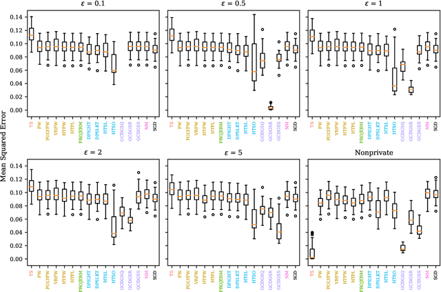 Figure 2 for SoK: A Review of Differentially Private Linear Models For High-Dimensional Data