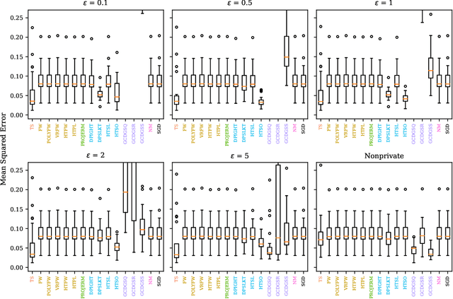 Figure 3 for SoK: A Review of Differentially Private Linear Models For High-Dimensional Data