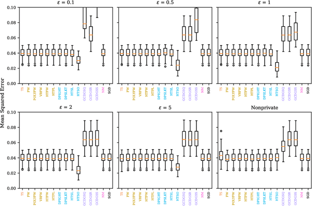 Figure 4 for SoK: A Review of Differentially Private Linear Models For High-Dimensional Data