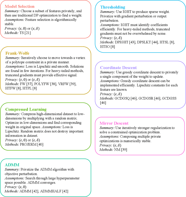 Figure 1 for SoK: A Review of Differentially Private Linear Models For High-Dimensional Data