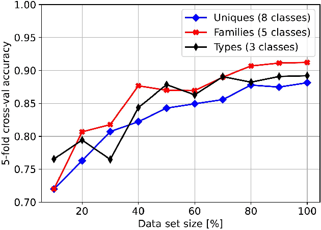 Figure 2 for Machine learning-based classification for Single Photon Space Debris Light Curves