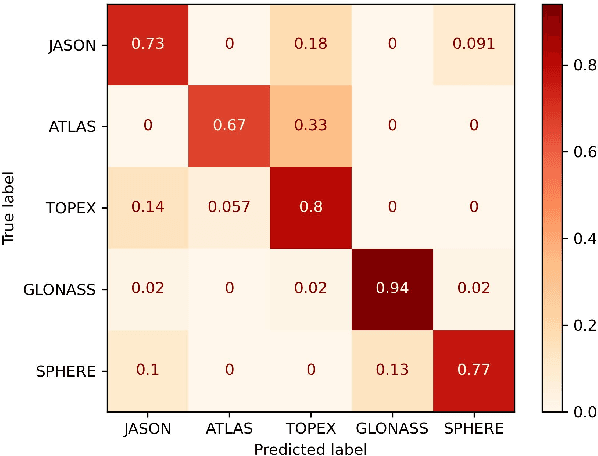 Figure 3 for Machine learning-based classification for Single Photon Space Debris Light Curves