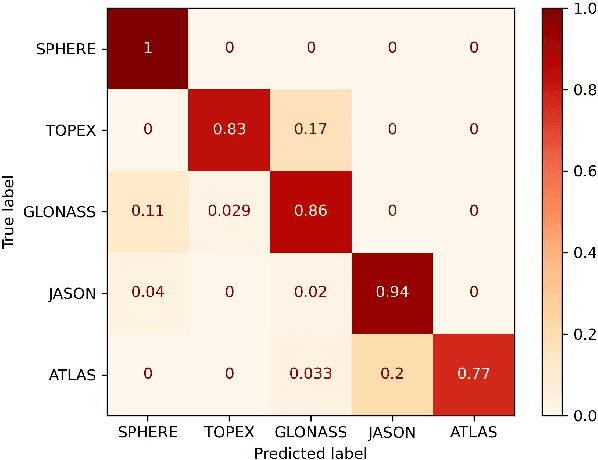 Figure 4 for Machine learning-based classification for Single Photon Space Debris Light Curves
