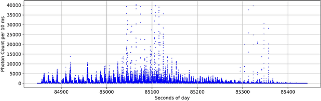Figure 1 for Machine learning-based classification for Single Photon Space Debris Light Curves