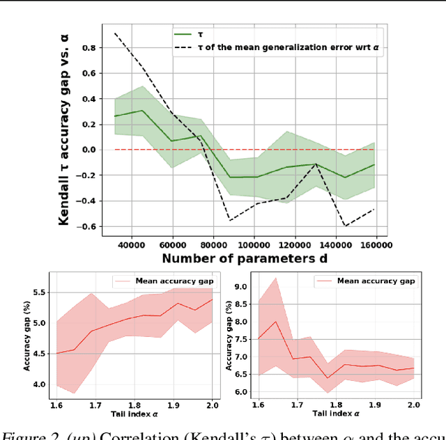 Figure 2 for Generalization Bounds for Heavy-Tailed SDEs through the Fractional Fokker-Planck Equation