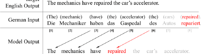 Figure 1 for Simul-LLM: A Framework for Exploring High-Quality Simultaneous Translation with Large Language Models