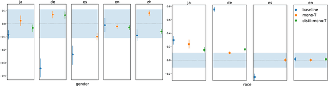 Figure 4 for Bias Beyond English: Counterfactual Tests for Bias in Sentiment Analysis in Four Languages