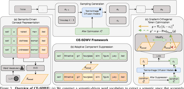 Figure 3 for CE-SDWV: Effective and Efficient Concept Erasure for Text-to-Image Diffusion Models via a Semantic-Driven Word Vocabulary