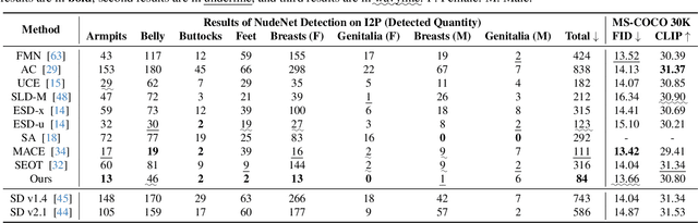 Figure 1 for CE-SDWV: Effective and Efficient Concept Erasure for Text-to-Image Diffusion Models via a Semantic-Driven Word Vocabulary
