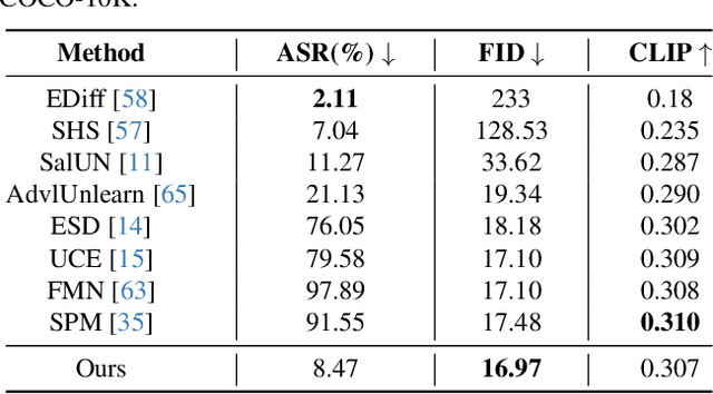 Figure 4 for CE-SDWV: Effective and Efficient Concept Erasure for Text-to-Image Diffusion Models via a Semantic-Driven Word Vocabulary