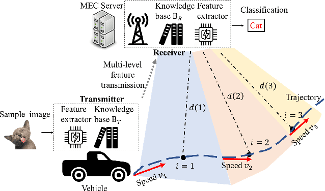 Figure 1 for Learning for Semantic Knowledge Base-Guided Online Feature Transmission in Dynamic Channels
