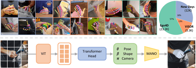 Figure 3 for Reconstructing Hands in 3D with Transformers