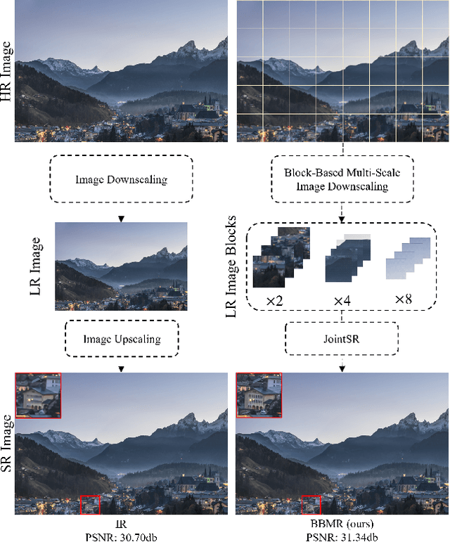 Figure 1 for Block-Based Multi-Scale Image Rescaling