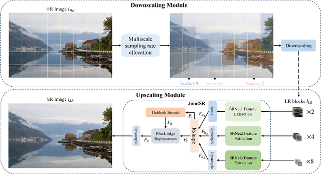 Figure 3 for Block-Based Multi-Scale Image Rescaling