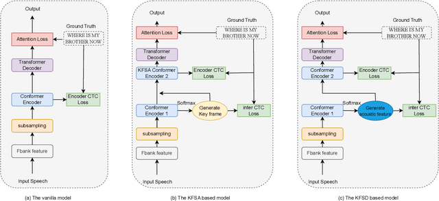 Figure 1 for Key Frame Mechanism For Efficient Conformer Based End-to-end Speech Recognition