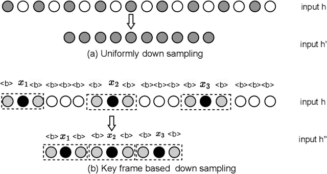 Figure 3 for Key Frame Mechanism For Efficient Conformer Based End-to-end Speech Recognition