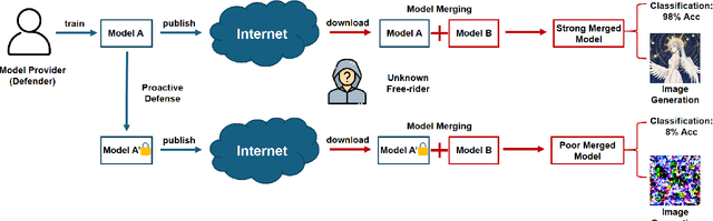 Figure 1 for Disrupting Model Merging: A Parameter-Level Defense Without Sacrificing Accuracy