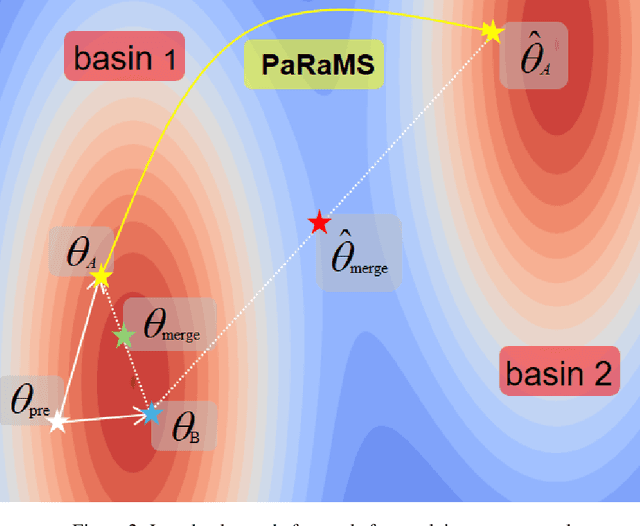 Figure 3 for Disrupting Model Merging: A Parameter-Level Defense Without Sacrificing Accuracy