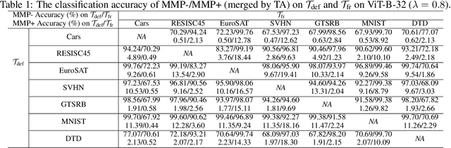 Figure 2 for Disrupting Model Merging: A Parameter-Level Defense Without Sacrificing Accuracy