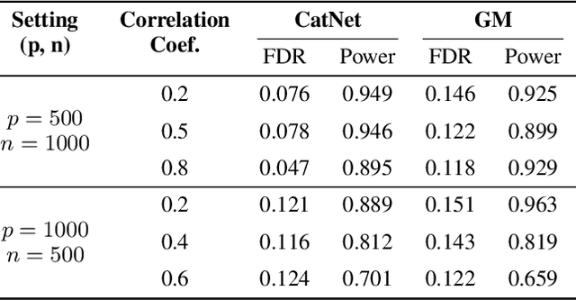 Figure 2 for CatNet: Effective FDR Control in LSTM with Gaussian Mirrors and SHAP Feature Importance