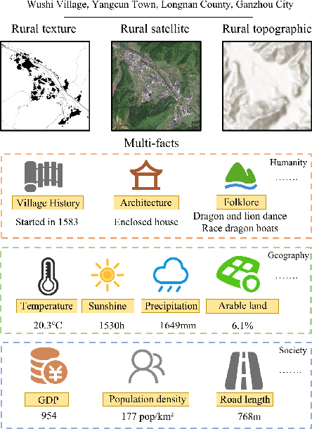 Figure 1 for Multi-Modal Feature Fusion for Spatial Morphology Analysis of Traditional Villages via Hierarchical Graph Neural Networks