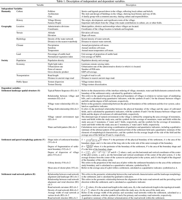 Figure 2 for Multi-Modal Feature Fusion for Spatial Morphology Analysis of Traditional Villages via Hierarchical Graph Neural Networks