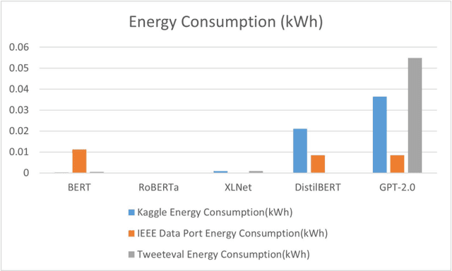 Figure 2 for Assessing Text Classification Methods for Cyberbullying Detection on Social Media Platforms