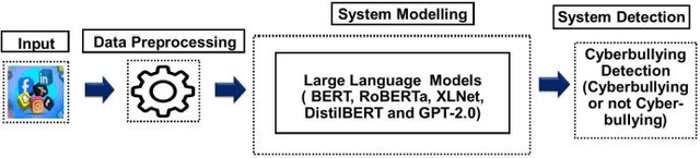 Figure 1 for Assessing Text Classification Methods for Cyberbullying Detection on Social Media Platforms