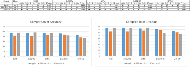 Figure 3 for Assessing Text Classification Methods for Cyberbullying Detection on Social Media Platforms