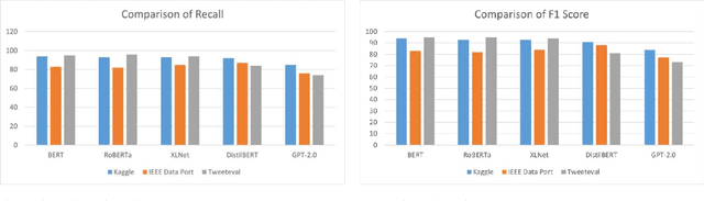 Figure 4 for Assessing Text Classification Methods for Cyberbullying Detection on Social Media Platforms