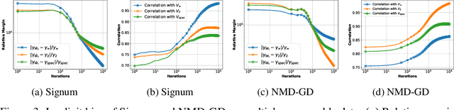 Figure 4 for Implicit Bias of SignGD and Adam on Multiclass Separable Data