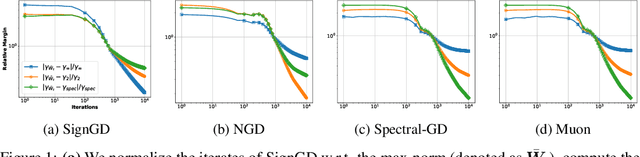 Figure 2 for Implicit Bias of SignGD and Adam on Multiclass Separable Data
